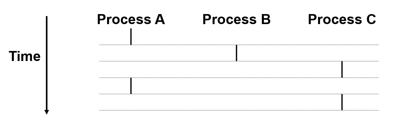 concurrent processes